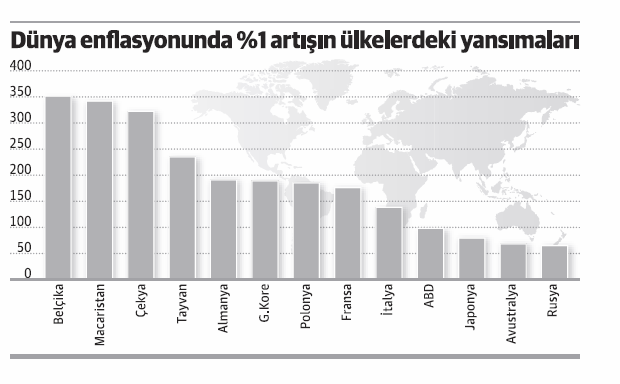 Karşı konulmaz küresel enflasyon çarkı işliyor - Resim : 1