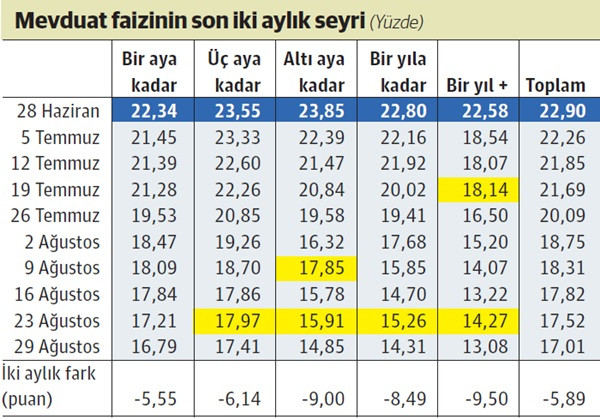 Mevduatının vadesini uzatan kazançlı çıktı - Resim : 1