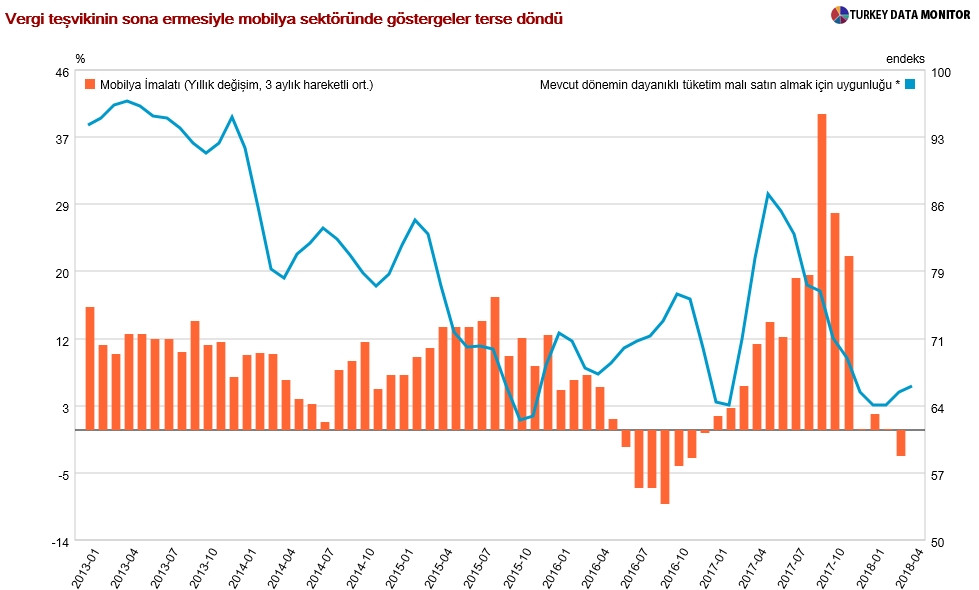 Mobilyada teşvik talebine yol açan tablo - Resim : 1