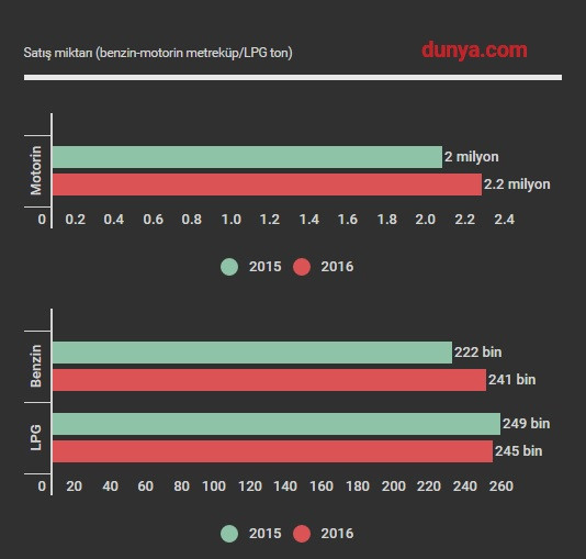 Benzin ve motorin satışları arttı - Resim : 1