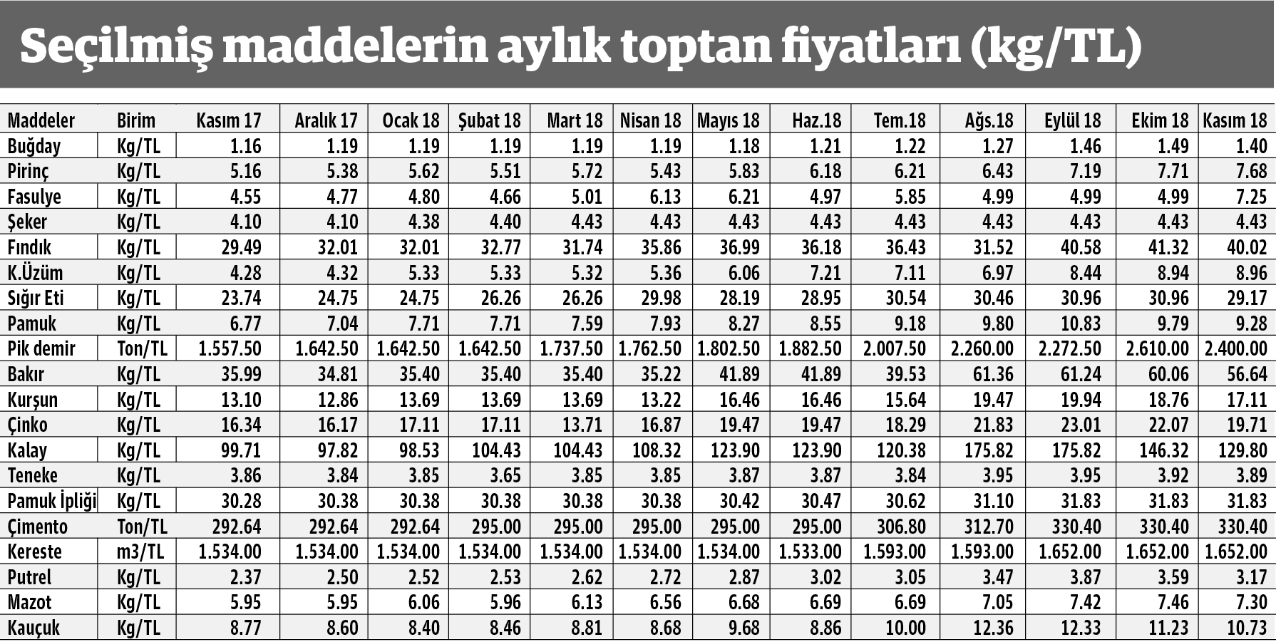 Sığır eti, buğday ve fındık ucuzladı - Resim : 2