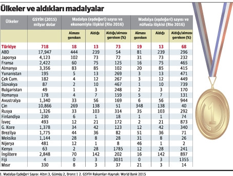 2016 Rio Olimpiyatları'ndaki performansımız - Resim : 2
