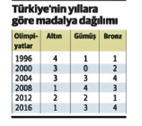 2016 Rio Olimpiyatları'ndaki performansımız - Resim : 1