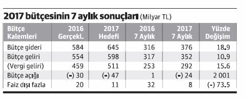 2018 bütçesine doğru… - Resim : 1
