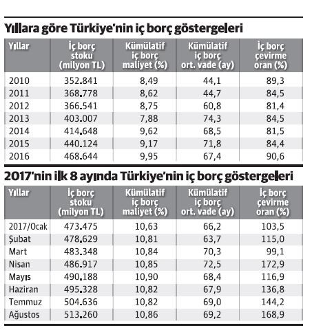 Türkiye’nin borçları tehlikeli artış gösteriyor!... - Resim : 1