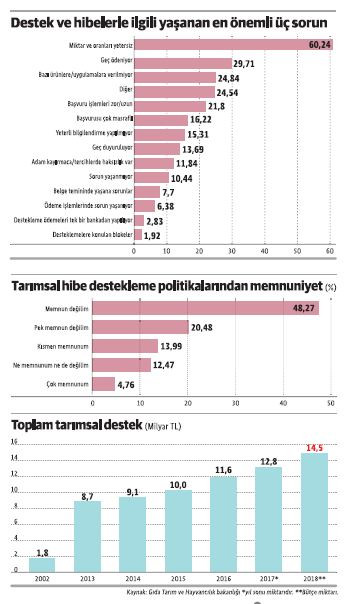 Çiftçilerin yüzde 76'sı mazot gübre ve analiz desteği alıyor - Resim : 1