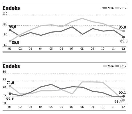 Bir çelişki: “ekonomiye güven azalıyor, iktidara güven artıyor” - Resim : 1