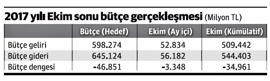 Ekim sonu bütçe sonuçlarını nasıl okumalıyız?... - Resim : 1