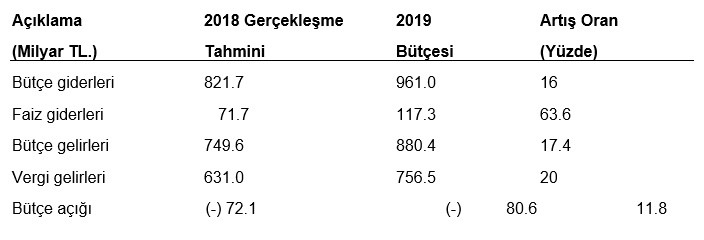 2019 bütçesinin "gelir" ayağı zayıf(!)... - Resim : 1
