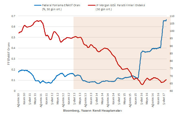 Fed'in normalleşmesi ve TCMB - 2 - Resim : 1