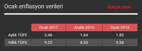 Enflasyon, ocak ayında beklentileri aştı - Resim : 1