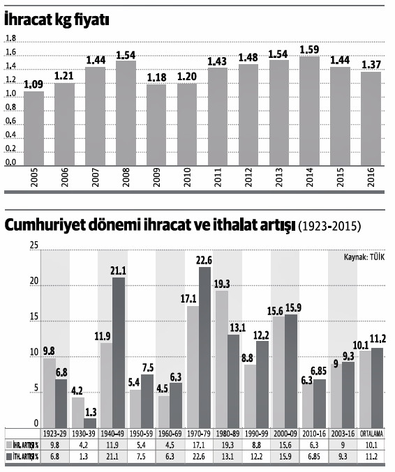 İhracatta ortalama kilogram başına düşen tutar 1.37 dolar - Resim : 1