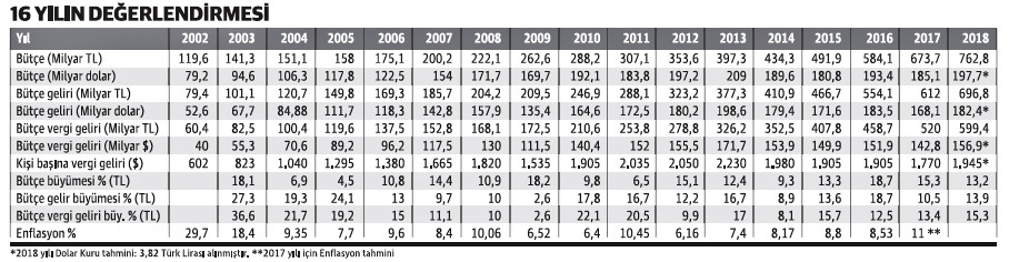 2002 yılında kişi başına 602 dolar vergi öderken 2018 yılında 1945 dolar vergi ödeyeceğiz - Resim : 1