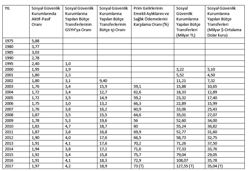 Emeklilikte yaşa takılanlar bütçede kara delik açar - Resim : 1