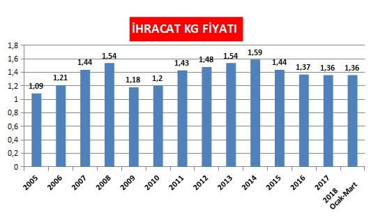 İhracatta ortalama kilo başına düşen tutarı artıramıyoruz - Resim : 1