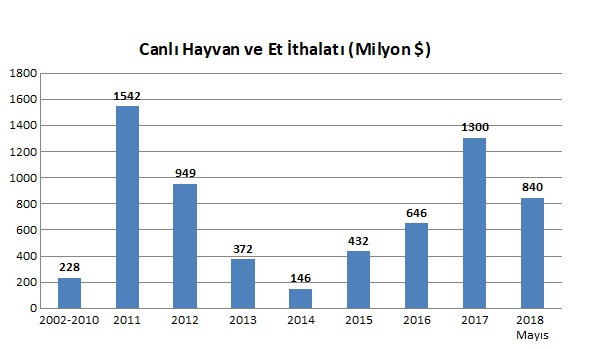 Et ithalatı çözüm olmadı! - Resim : 2