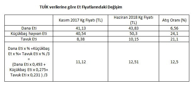 Et ithalatı çözüm olmadı! - Resim : 1