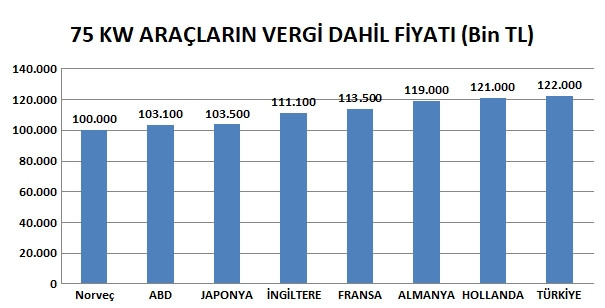 Elektrikli araç vergilerinde diğer ülkelerde durum nedir? - Resim : 1
