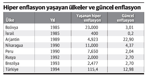 Brezilya enflasyonu %2500'den %2.7 düşürürken bizde neden düşüremiyoruz? - Resim : 1