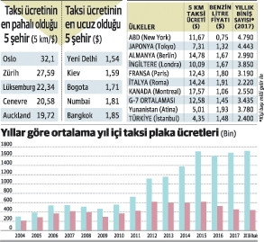 Ülkelere göre büyük şehirlerde taksi ücretleri - Resim : 1