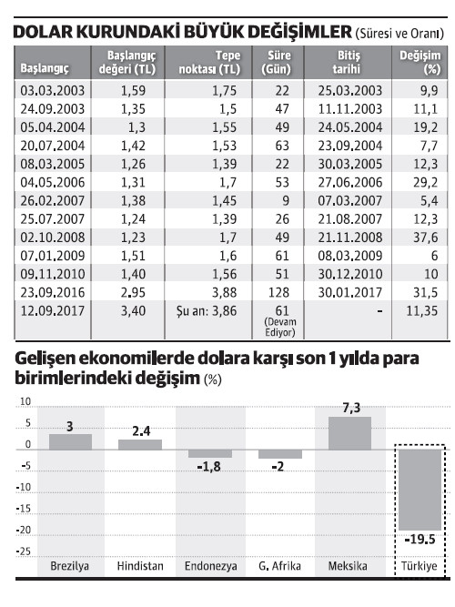 Dövizdeki yükselişe bakarsak Trump bizim sınırlara duvar ördü! - Resim : 1