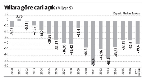 11 aylık cari açık 39,4 milyar dolar ile yine alarm vermeye başladı! - Resim : 2