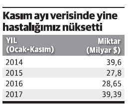 11 aylık cari açık 39,4 milyar dolar ile yine alarm vermeye başladı! - Resim : 1