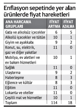 Enflasyon sepetinde aylık ortalama suçlu sayısı 274 - Resim : 1