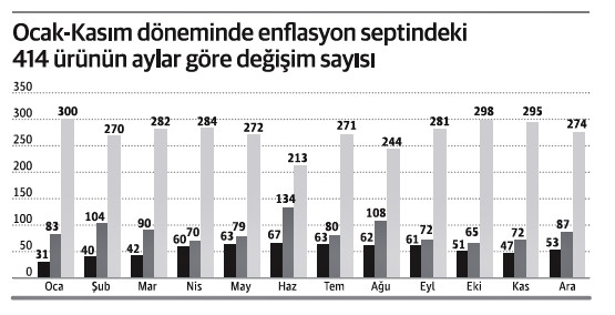 Enflasyon sepetinde aylık ortalama suçlu sayısı 274 - Resim : 2