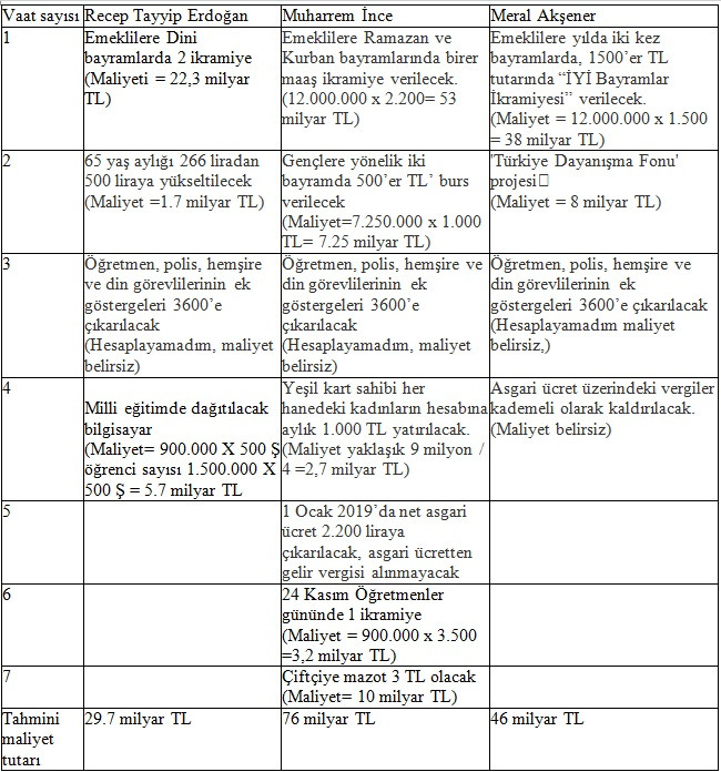 Vaatlerin gerçekleşmesi için gelir yeterli mi? - Resim : 1