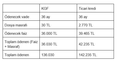 KGF kredisinden faiz getirisi elde etmek mümkün mü? - Resim : 2