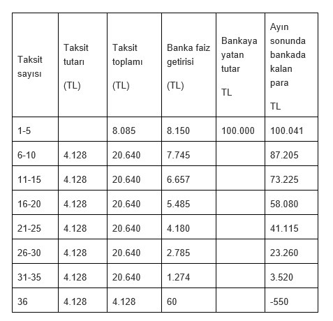 KGF kredisinden faiz getirisi elde etmek mümkün mü? - Resim : 1