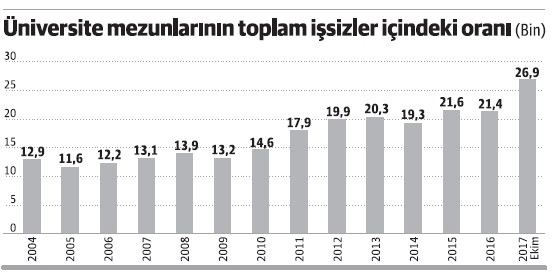Bir milyona yakın üniversite mezunu işsiz gençlerin hali ne olacak! - Resim : 3