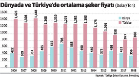 Şeker sektörünün dünyada ve Türkiye’deki durumu - Resim : 1