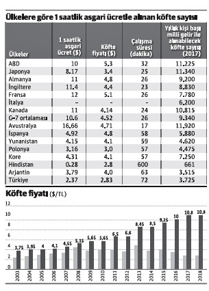 Ne kadar asgari ücret, o kadar köfte! - Resim : 1