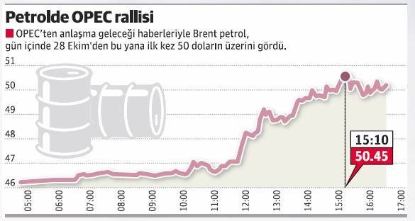 OPEC üretimi kısmak için anlaştı - Resim : 1