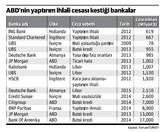 ABD'nin bankalara kestiği ceza 60 milyar dolar - Resim : 1