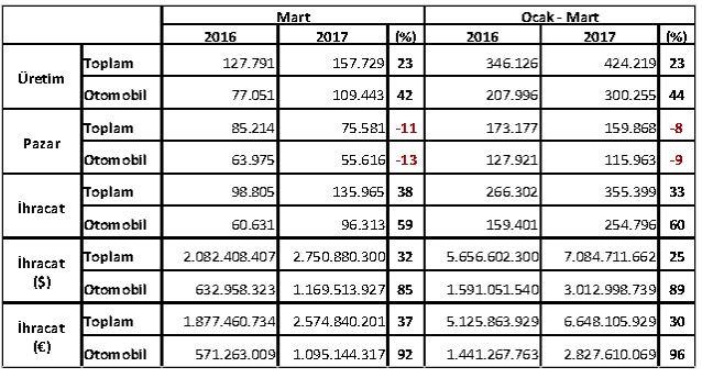Otomotivde üretim ve ihracat arttı pazar daraldı - Resim : 1