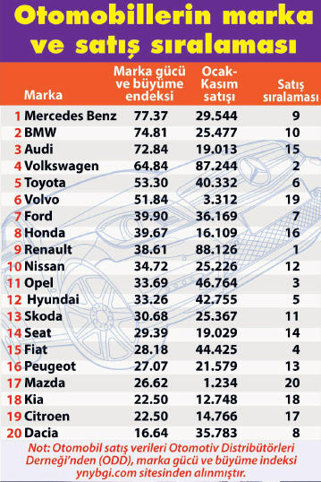 Türklere göre en değerli marka Mercedes - Resim : 1