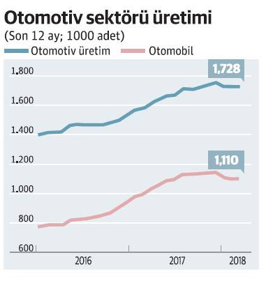 Otomotiv sektöründe üretim yatay seyretti - Resim : 1