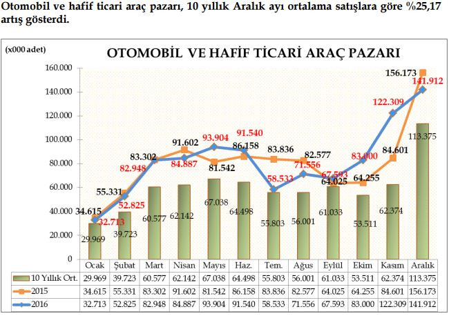 Otomotivde milyon hedefi tutmadı - Resim : 1