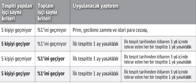 Kayıtdışı istihdamda prim teşvik yasağı yaptırımı hafifledi - Resim : 1