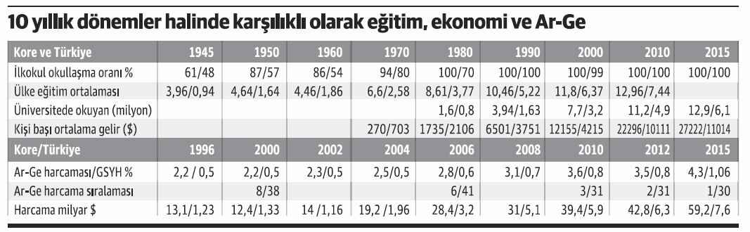 Sistem değişikliği bizi her alanda Güney Kore yapar mı? - Resim : 1