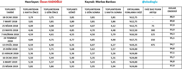 Merkez Bankası söylem değişikliği yüzünden $ kuru artıyormuş? Acaba öyle mi! - Resim : 1