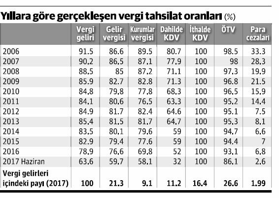 Maliye 100 liralık idari para cezasının 2,6 TL'sini tahsil edebiliyor! - Resim : 1