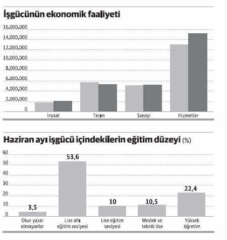 İşsizlik (mesleksizlik) ne durumda - Resim : 1