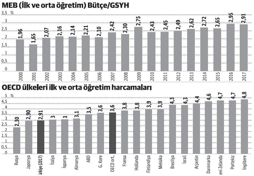 Eğitime ayrılan bütçe artarken kalite neden düşüyor? - Resim : 1