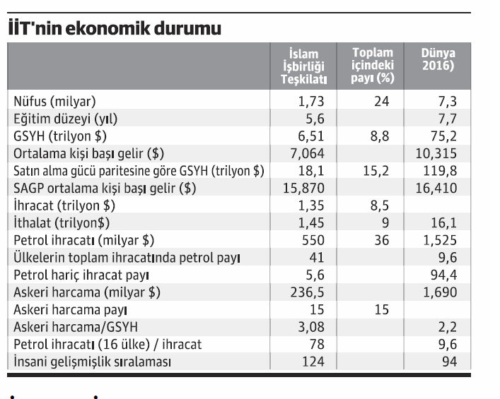 İslam İşbirliği Teşkilatı üyelerinin dünya ekonomisindeki yeri - Resim : 1