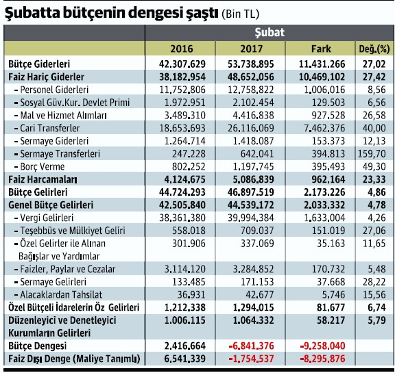 Şubatta bütçeyi iki ayağından da vurdular - Resim : 1