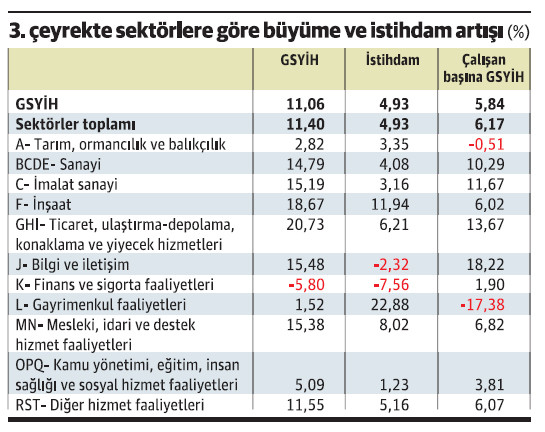 Yüksek büyüme istihdama ne kadar yansıdı? - Resim : 1